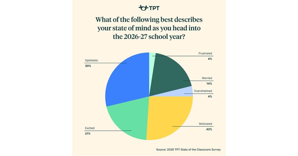 Educators Head Into the New School Year with Measured Optimism–and a Discerning Eye on AI's Role in the Classroom