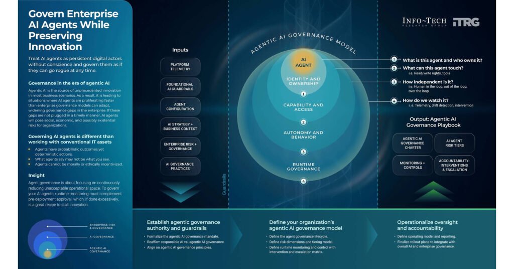 AI Agents Must Be Governed as Persistent Digital Actors, Advises Info-Tech Research Group