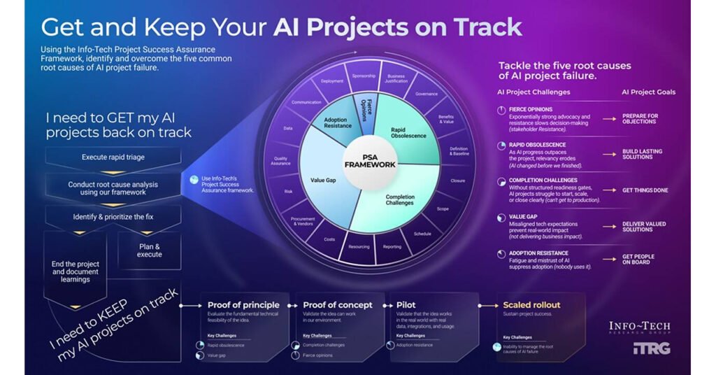 AI Project Setbacks Are Often Mistaken for Failure, Finds Info-Tech Research Group