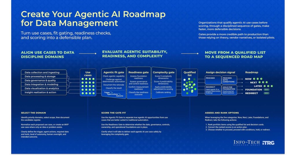 Agentic AI Use Cases Fail When the Wrong Projects Get Funded, Warns Info-Tech Research Group