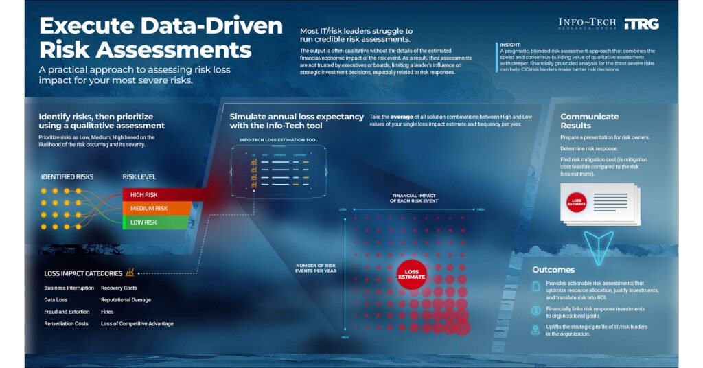 CIOs Lack Financial Insight to Influence Risk Mitigation Investment, Finds Info-Tech Research Group
