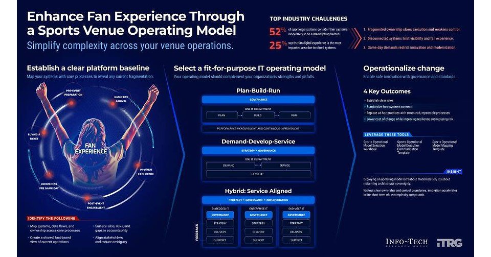 Sports CIOs Face Game-Day Risk as Venue Technology Ownership Remains Fragmented, Finds Info-Tech Research Group