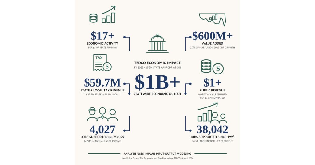 TEDCO-Backed Companies Generate More Than .9 Billion in Economic Output, Independent Study Finds