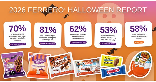 Annual Ferrero® Halloween Survey Finds More Than Half of American Adults Say Halloween Should Be a National Holiday
