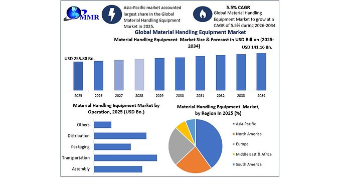 Global Material Handling Equipment Market to Grow at 5.5% CAGR as Warehouse Automation, E-Commerce Expansion and Smart Material Handling Technologies Gain Momentum, reports Maximize Market Research