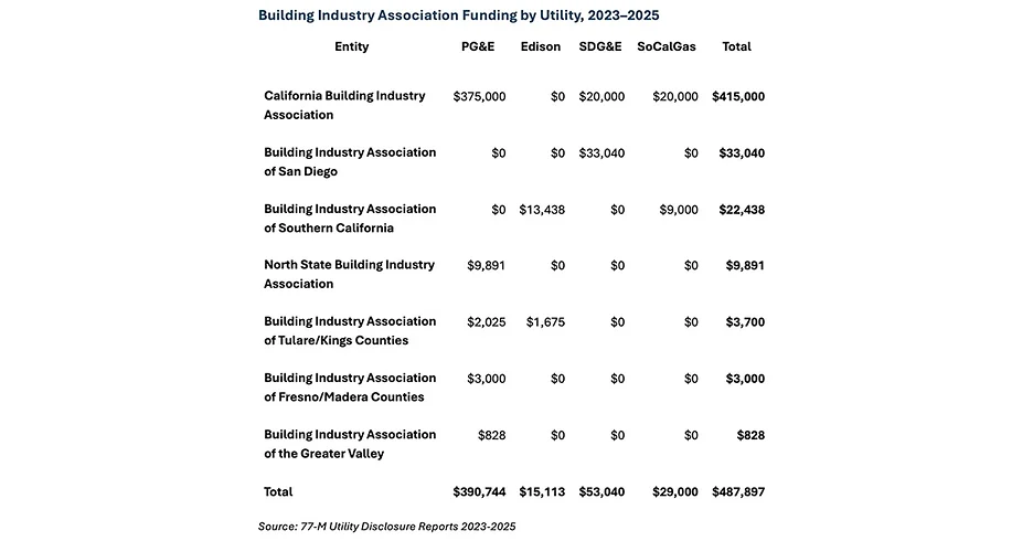 Utilities' Phony "Wildfire Victims First" Coalition Trots Out Utility-Paid Spokespeople to Push Wildfire Bailout, Says Consumer Watchdog